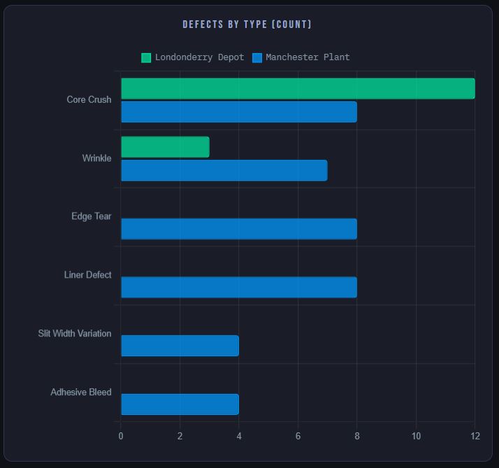 Defects by type count — Core Crush, Wrinkle, Edge Tear, Liner Defect by location