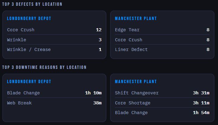 Top 3 defects and downtime reasons by location — Londonderry Depot vs Manchester Plant