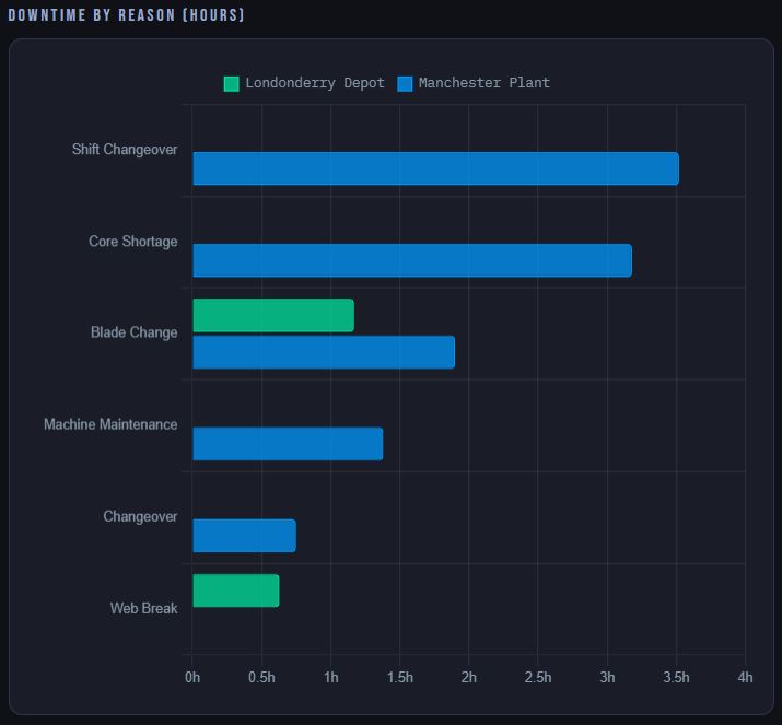 Downtime by reason hours — Shift Changeover, Core Shortage, Blade Change by location