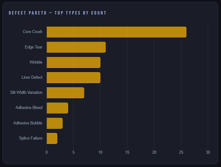 Defect Pareto by count — Core Crush, Edge Tear, Wrinkle, Liner Defect, Slit Width Variation