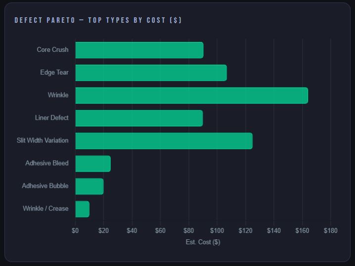 Defect Pareto by cost — Wrinkle $160+, Slit Width Variation $125, Edge Tear, Core Crush