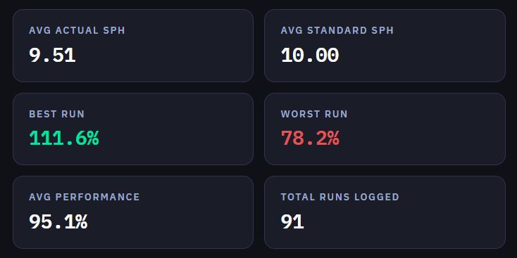 SlitForge performance stats — Avg SPH 9.51, Best Run 111.6%, Avg Performance 95.1%, 91 Total Runs