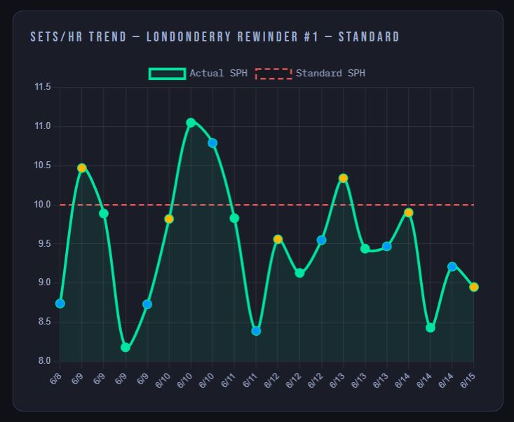 Sets/HR trend chart — Actual SPH vs Standard SPH over 30 days