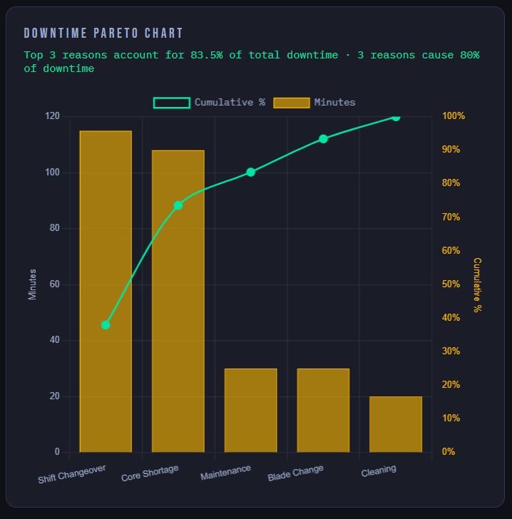 Downtime Pareto Chart — Shift Changeover, Core Shortage, Maintenance, Blade Change with cumulative % line