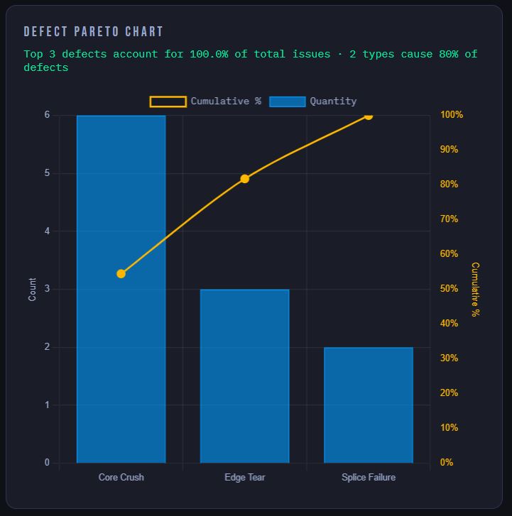 Defect Pareto Chart — Core Crush, Edge Tear, Splice Failure by count with cumulative % line