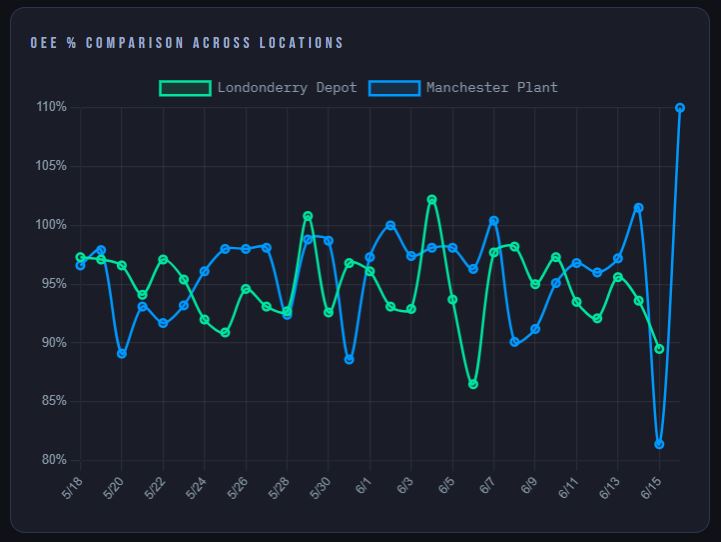 OEE % comparison across locations — Londonderry Depot vs Manchester Plant trend line chart over 30 days